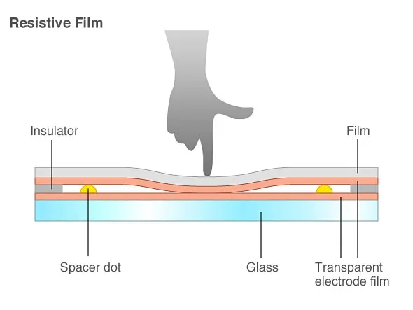 How Touchscreens Detect Input: Principles and Applications