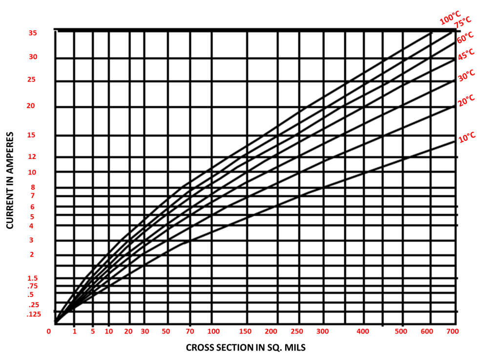 IPC-2152 Temperature Rise Chart