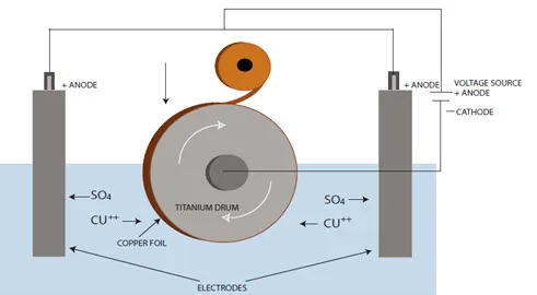 Electrodeposition Drum in Copper Foil Manufacturing