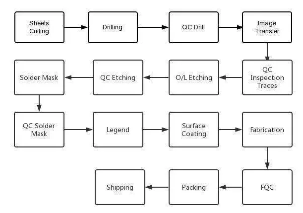 Flowchart illustrating PCB supply chain transparency from raw materials to final product