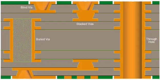 The Impact of Microvias on Signal Integrity in High Speed PCBs