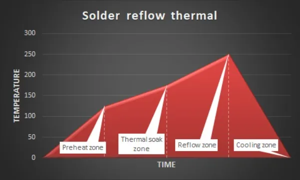 PCB Solder reflow thermal