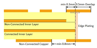 edge plating diagram