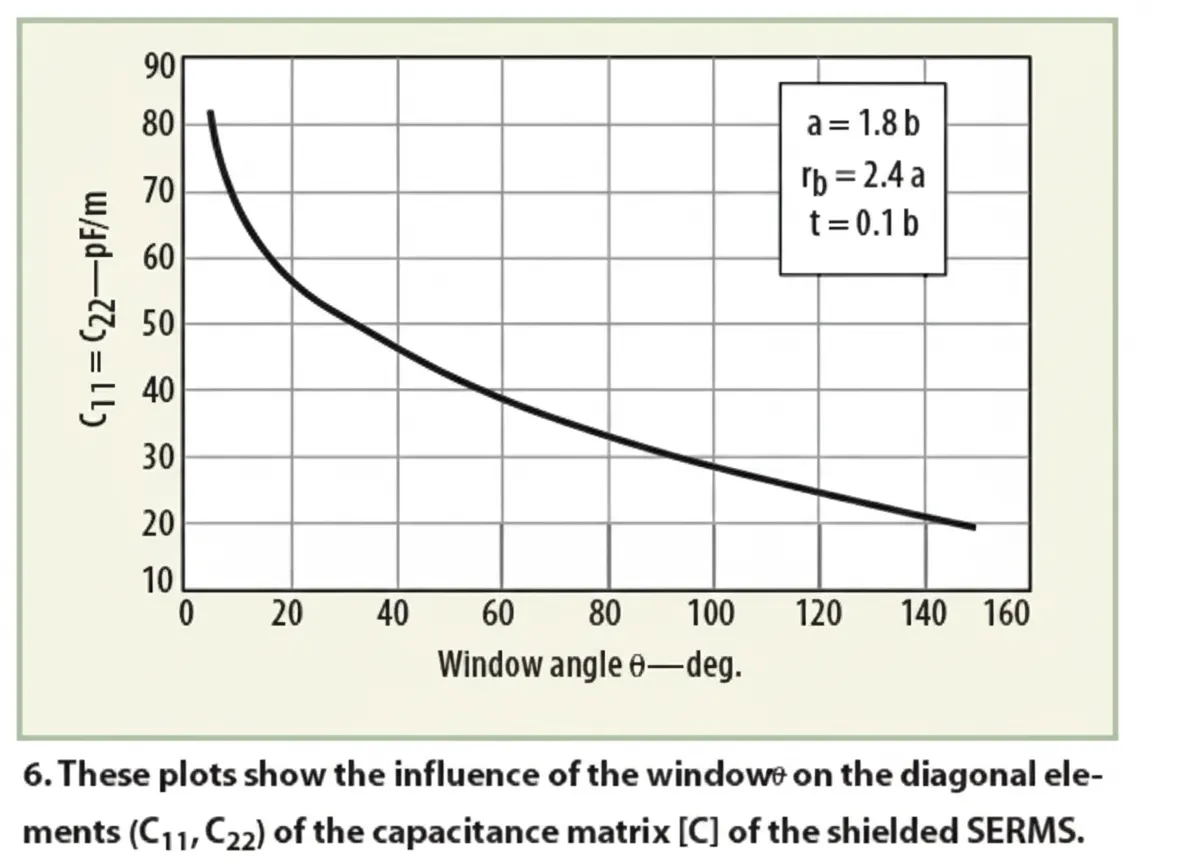 Oscillator analysis for MRI systems