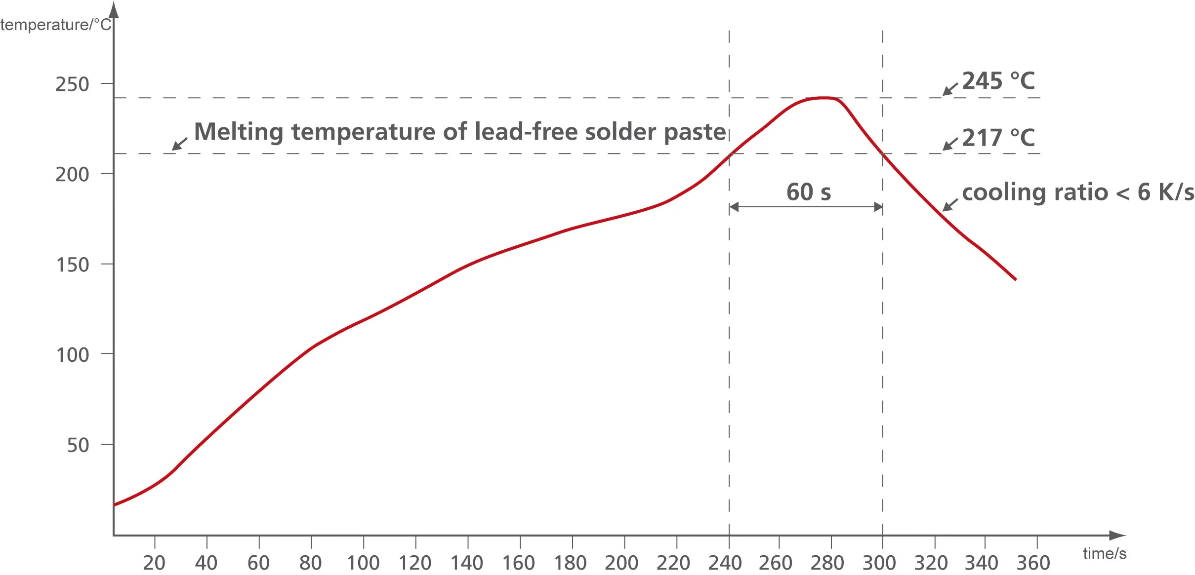 SMT Reflow Profile Graph