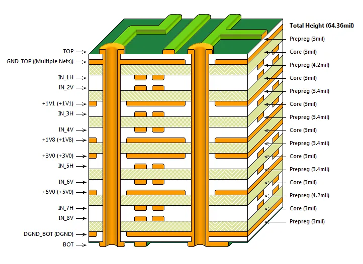 Cross-section diagram showing core, prepreg, and copper layers in a multilayer PCB