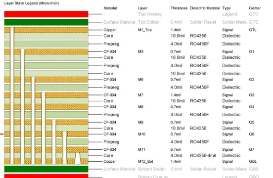 Signal loss comparison between sequential build-up PCB and traditional PCB