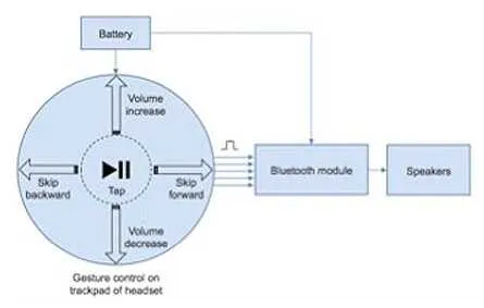 Wearable device design technologies