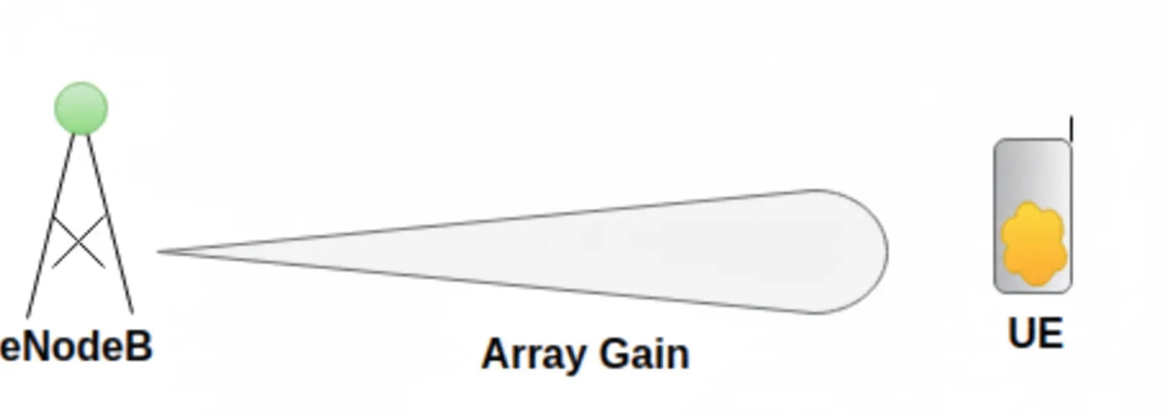 Beamforming and array gain illustration