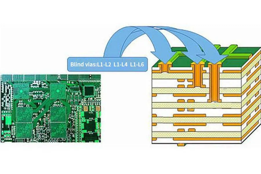 Cross-section of a sequential build-up PCB showing layered structure and vias