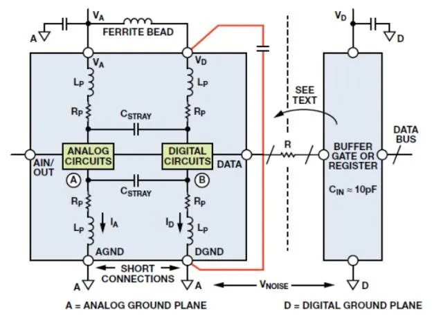 Figure 1. Proper grounding for mixed-signal ICs with low internal digital currents