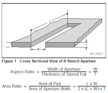 Cross-section of a PCB stencil showing thickness and apertures for solder paste printing.