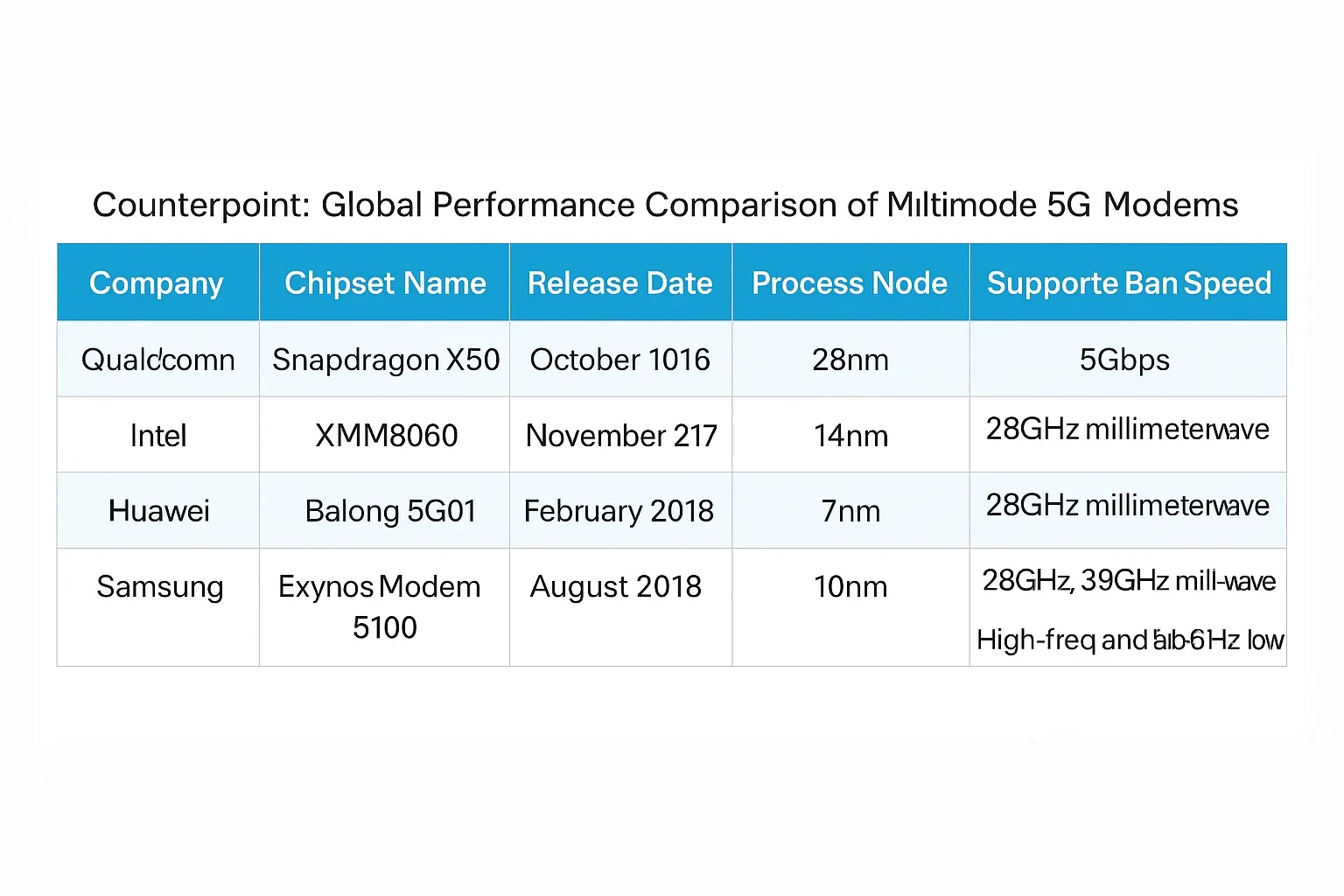 5G chipset manufacturers