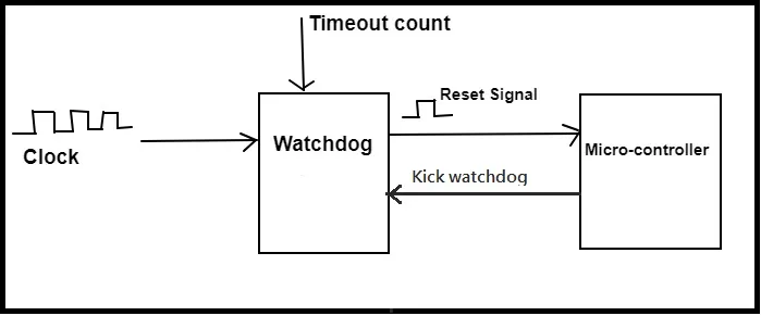 watchdog timers in embedded systems