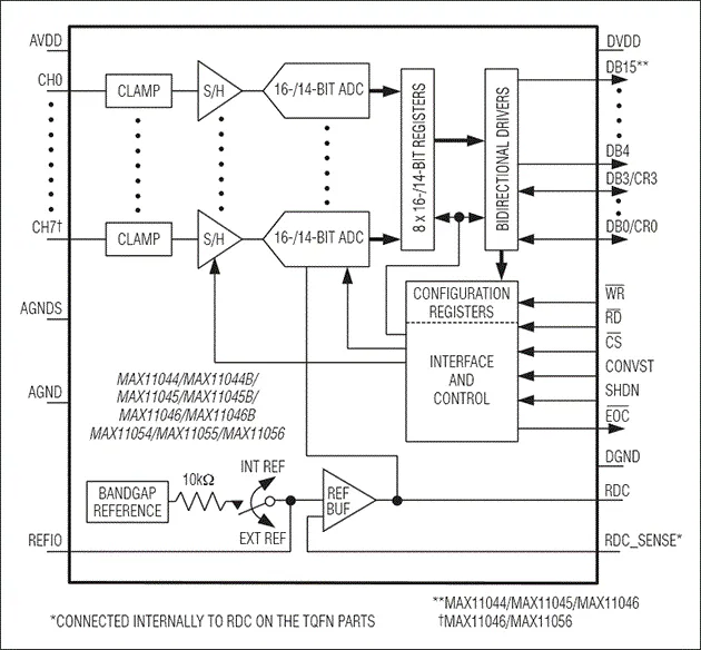 Features and Design of the MAX11046 ADC