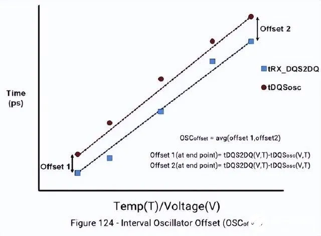 Interval Oscillator Offset