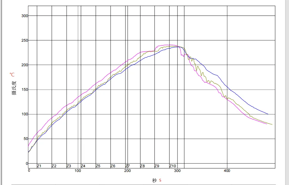 Thermal profile for reflow soldering in batch assembly