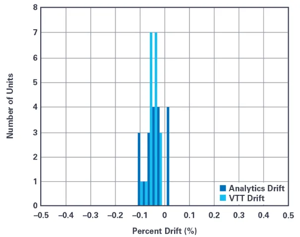 Range of meter offsets for phase 2 devices