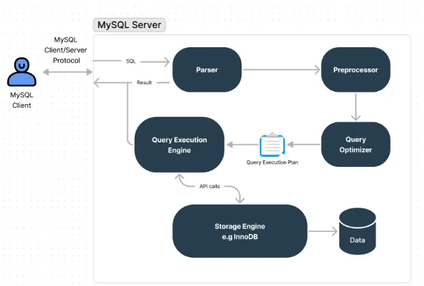 MySQL
