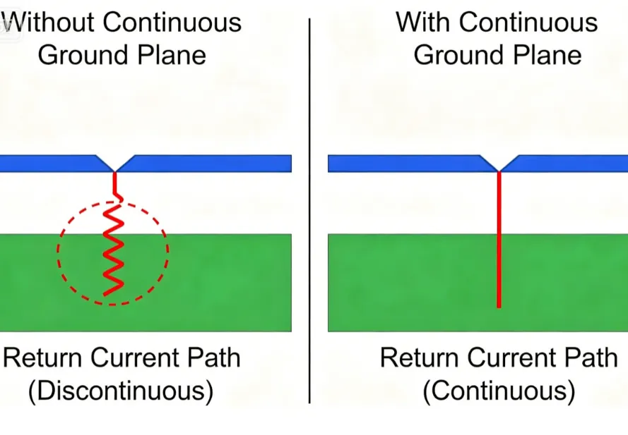 Diagram comparing return current paths with and without a continuous ground plane