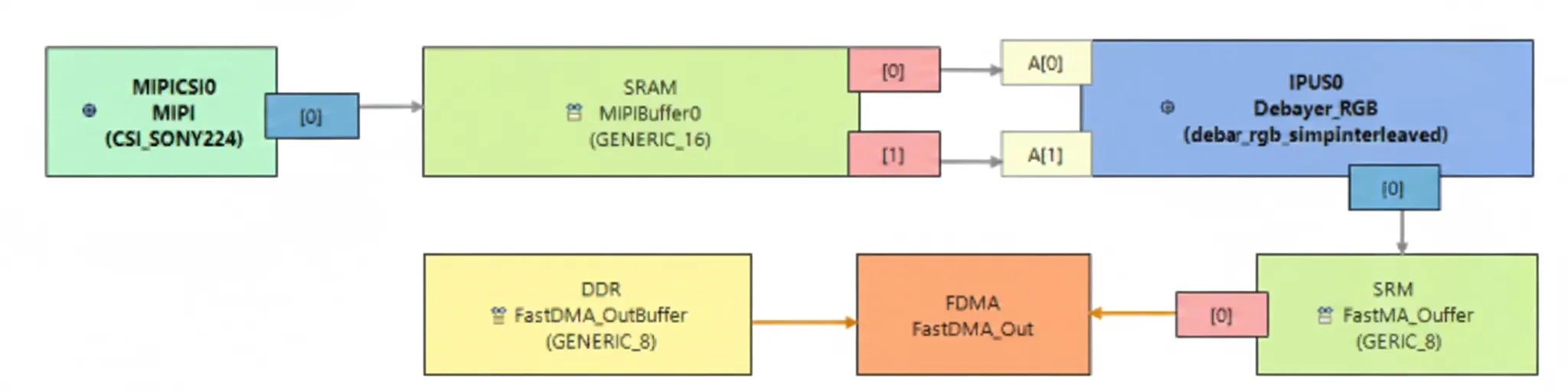 ISP processing flow