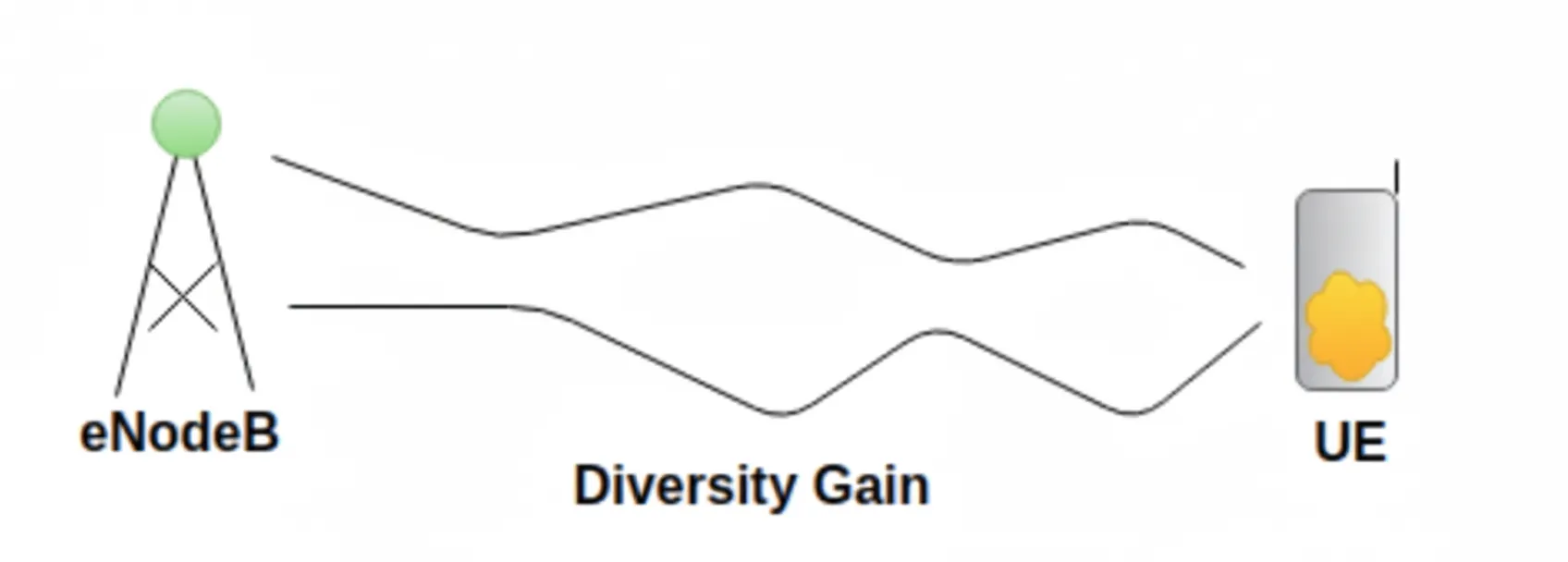 Uncorrelated paths diversity illustration