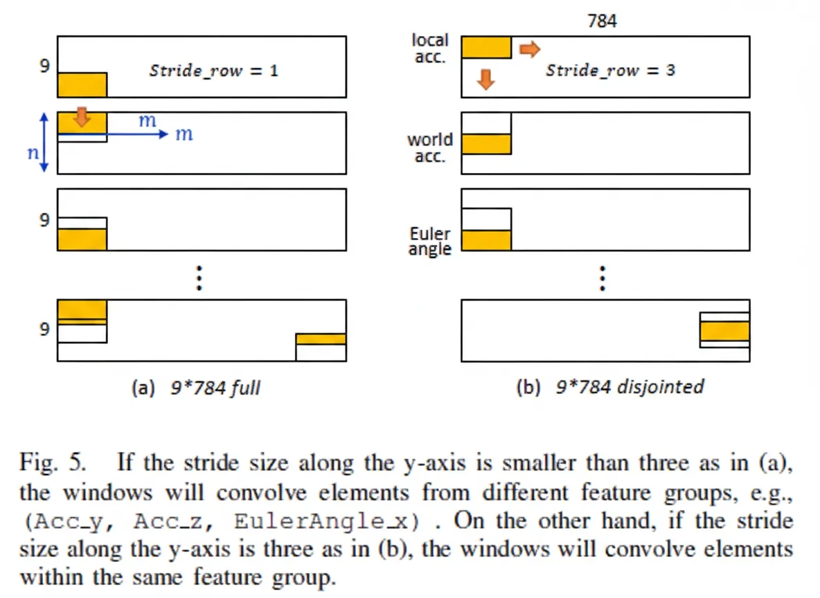 Stride example to avoid cross-group convolution