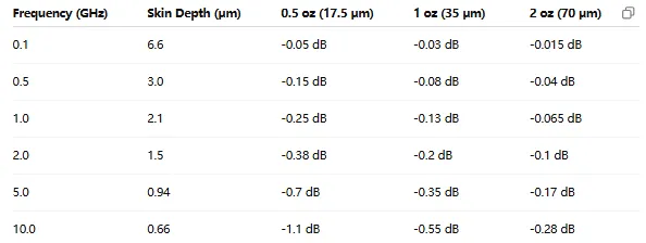 Chart comparing signal loss across copper thicknesses in high-speed PCB design.