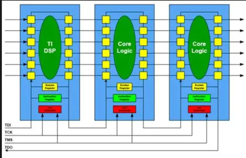 Boundary Scan Test Configuration