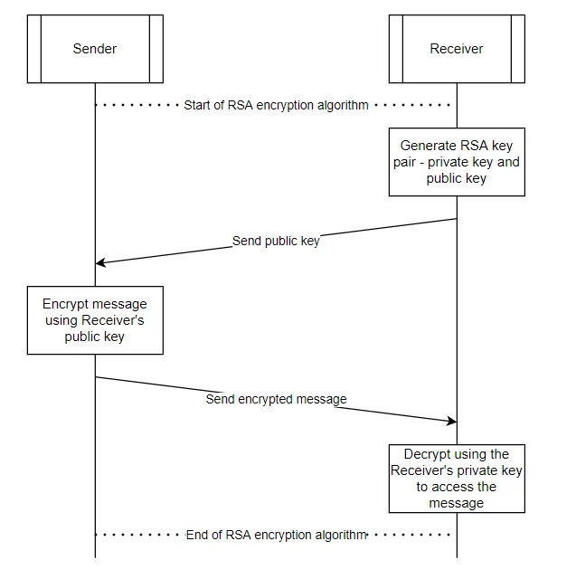 Figure 1: Secure AES key exchange using RSA public and private keys (Infineon)