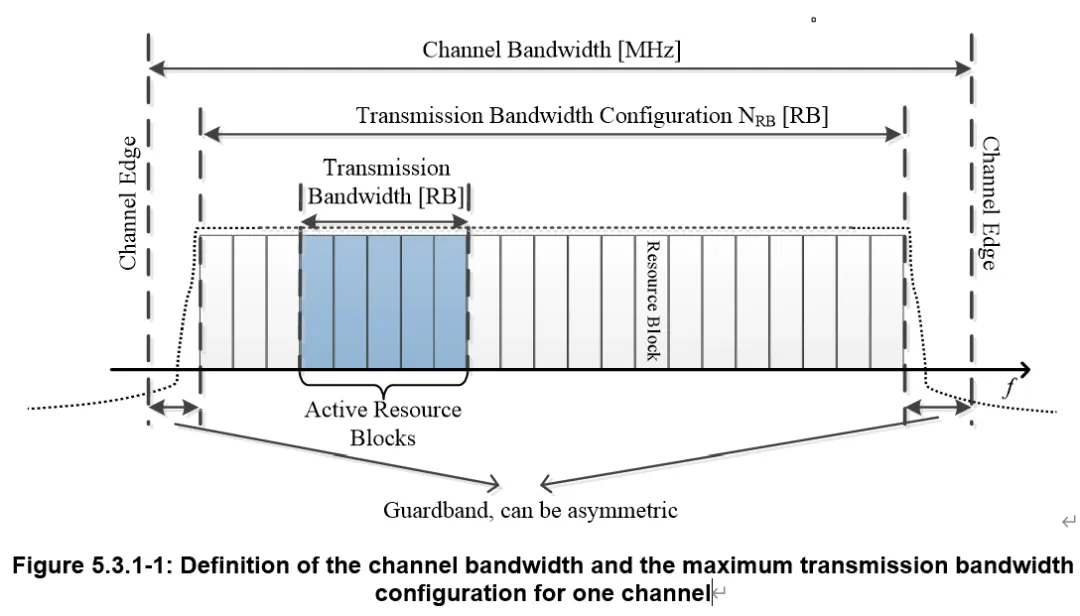 3GPP NTN Frequency and Bandwidth Requirements