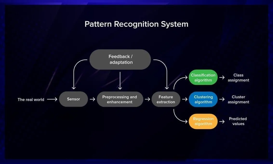 Pattern Recognition Techniques and Applications