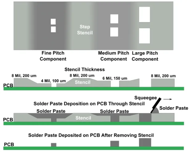 Cross-sectional view of a step-up stencil showing localized thickness increase over a large pad
