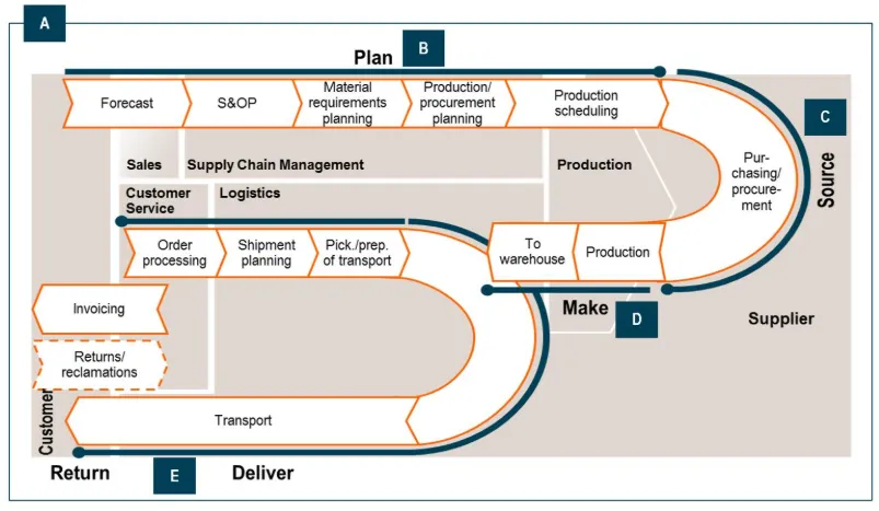 Supply chain flowchart for electromechanical components