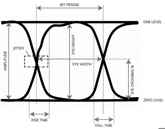 Eye diagram from PCB footprint signal integrity analysis showing clean signal margins