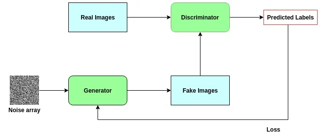 Understanding Generative Adversarial Networks (GANs)