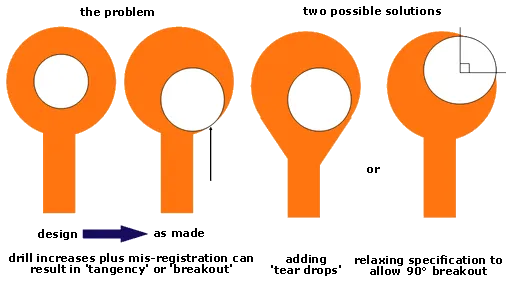 Cross-section of a PCB showing drilled hole diameters for vias and components.