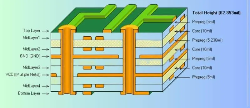 Cross-section of an 8-layer PCB design for power electronics