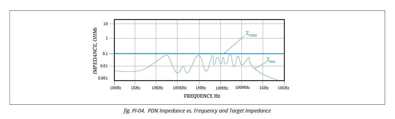 Graph illustrating PDN impedance target across frequency range for power integrity.