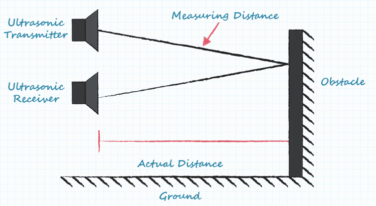Ultrasonic Sensors and Distance Measurement Principles