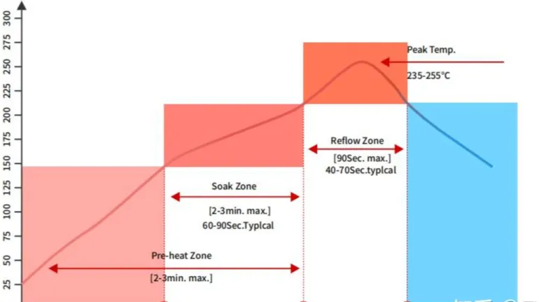 Temperature-time curve showing preheat, soak, reflow, and cooling stages