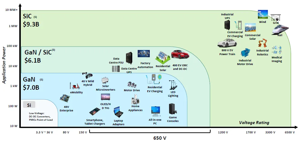 Why GaN Is Seen as the Next Major Semiconductor
