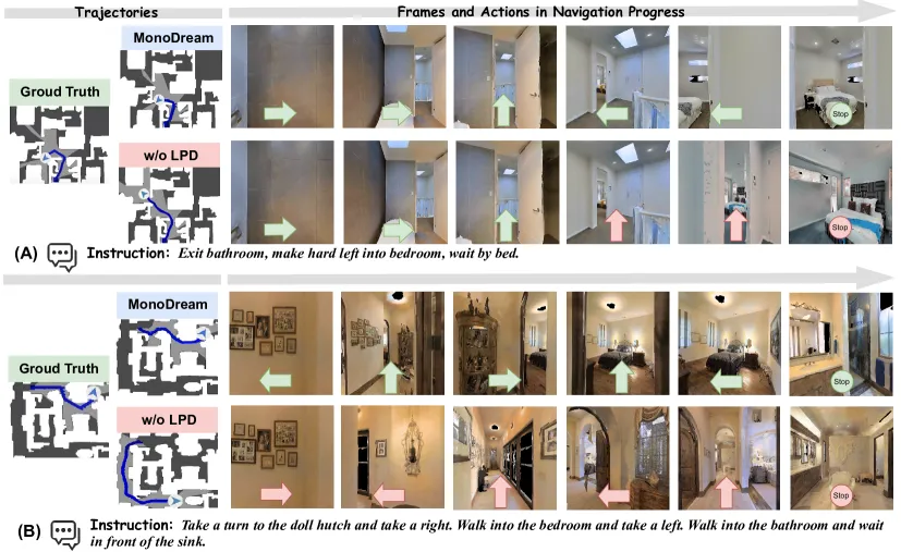 MonoDream: Monocular Navigation via Panoramic Imagination