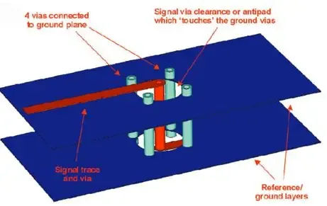 Signal Via Transition with Ground Stitching