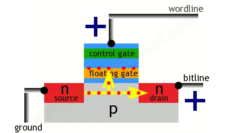 electron tunneling to floating gate