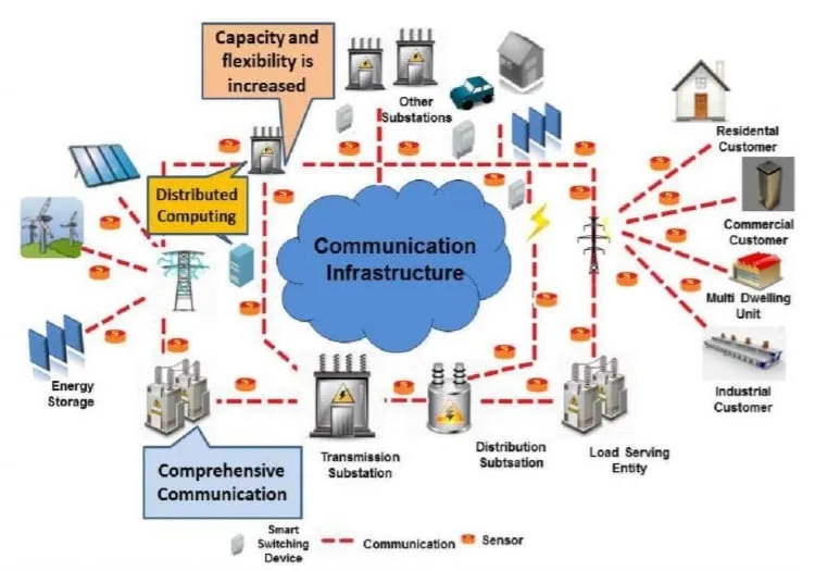  smart grid architecture and devices