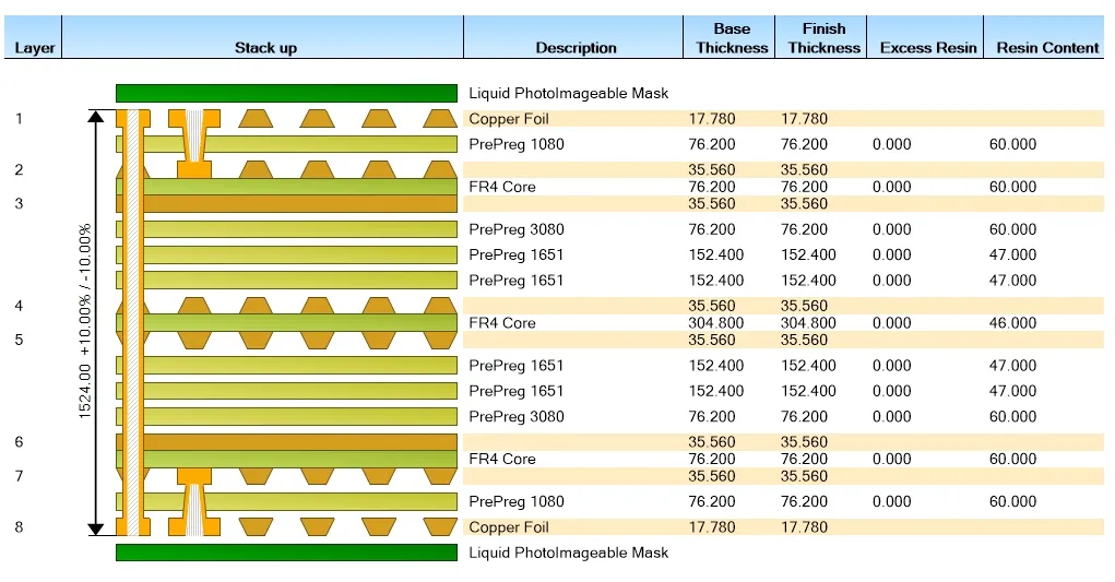 Comparison of 4-layer vs. 8-layer PCB stackup for cost and impedance control
