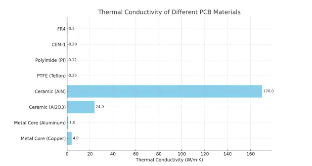 Thermal conductivity comparison of PCB materials for heat transfer