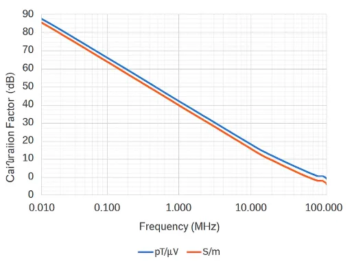 Calibration curve obtained from a metrology laboratory