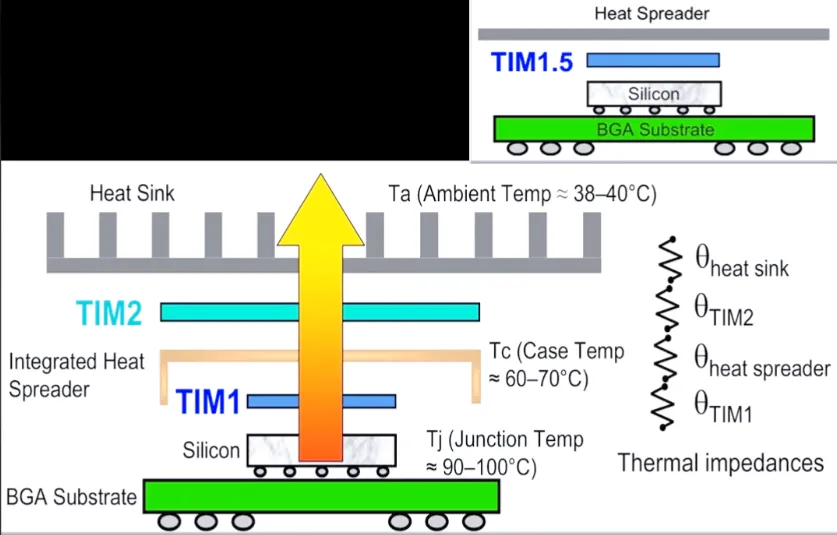 Cross-section of PCB showing TIM layer for heat dissipation.